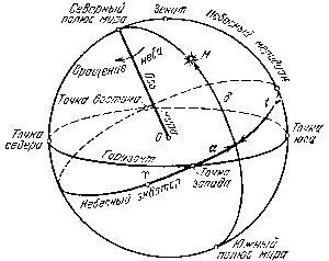 Небесная сфера астрономия рисунок с подписями