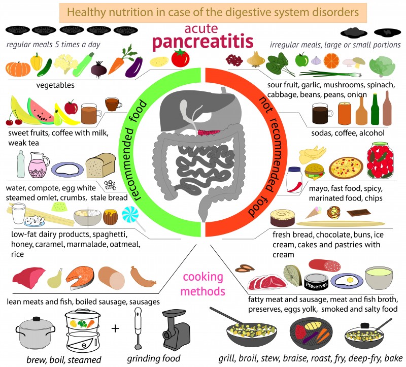 диета при панкреотите